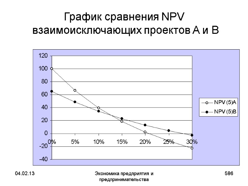 04.02.13 Экономика предприятия и предпринимательства 586 График сравнения NPV взаимоисключающих проектов A и 04.02.13 Экономика предприятия и предпринимательства 586 График сравнения NPV взаимоисключающих проектов A и